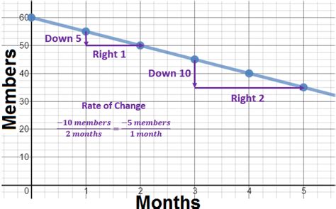 Excel Rate of Change Example 2