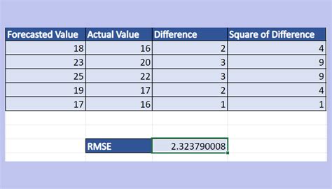 Excel Root Mean Square Formula