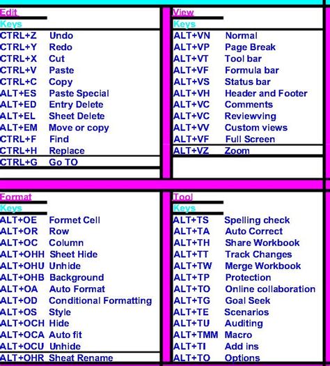 Excel shortcuts for efficient formula handling