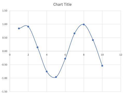 Plotting a sine function in Excel