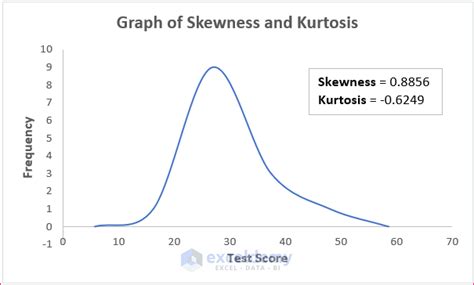 Excel Skewness Kurtosis