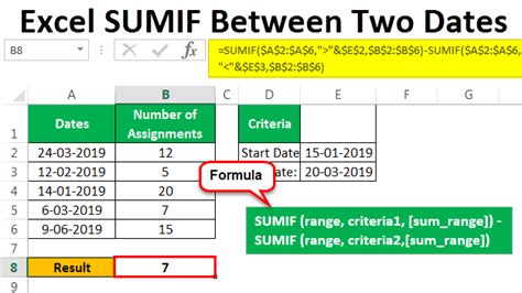 Excel SUMIF between dates example