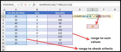 Excel SUMIF Less Than Criteria Example