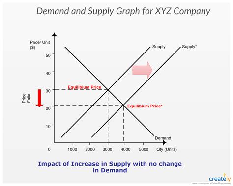 Excel Supply and Demand Graph Template