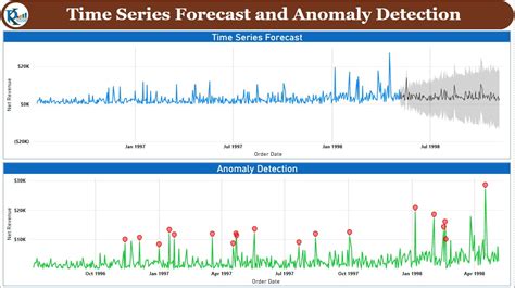 Excel Time Series Plot with Anomalies Detection