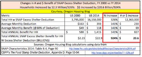 Excess Shelter Expenses Calculation