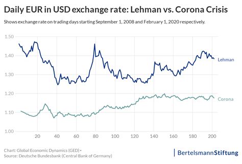 Exchange rate fluctuation