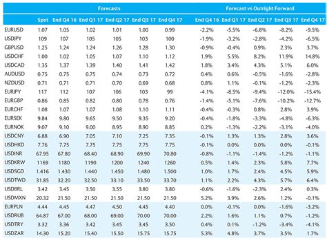 Exchange Rate Forecast