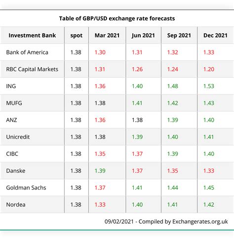 Exchange rate forecast