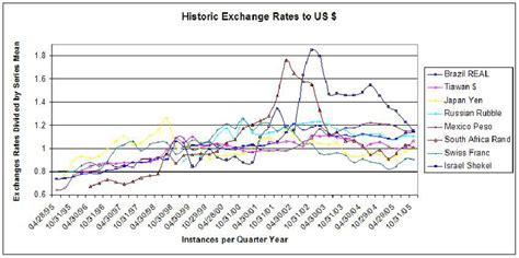 Exchange rate history