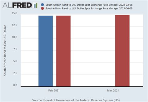 Exchange Rate South Africa US