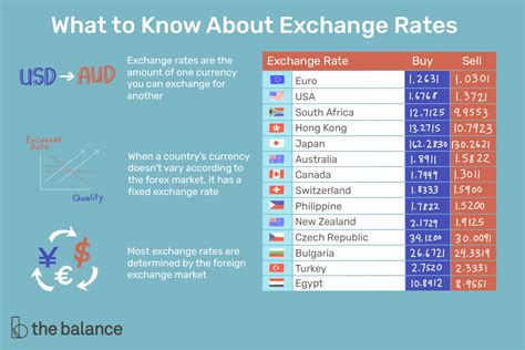 Exchange Rate Table