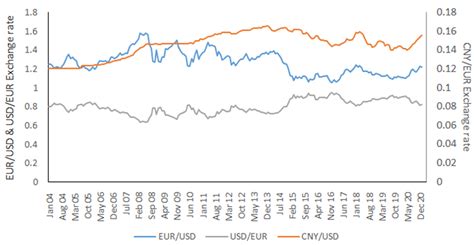 Exchange rate trends