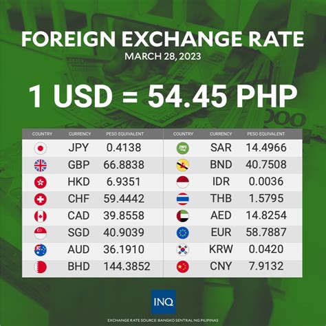 Exchange Rate Updates