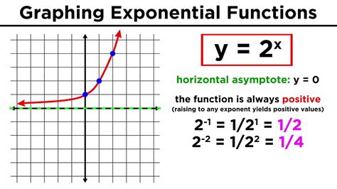 EXP Function