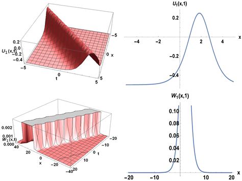 EXP Function Method