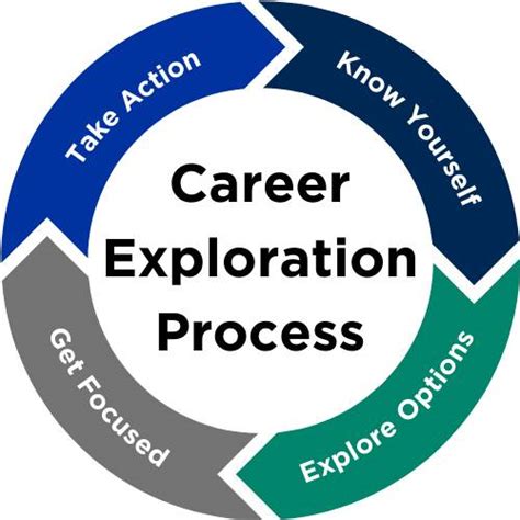 Exploring Career Fields Conclusion