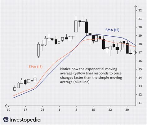 Exponential Moving Average Charts