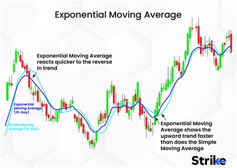 Exponential Moving Average Indicator