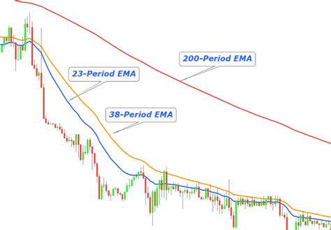 Exponential Moving Average Patterns