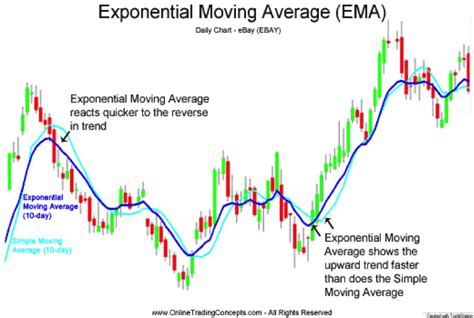 Exponential Moving Average Trends