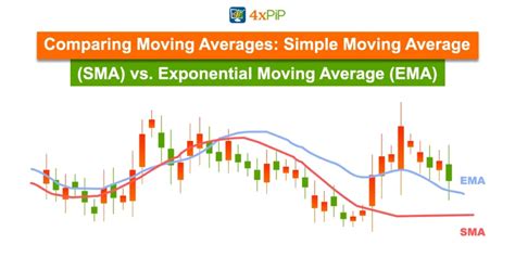 Exponential Moving Average vs Simple Moving Average