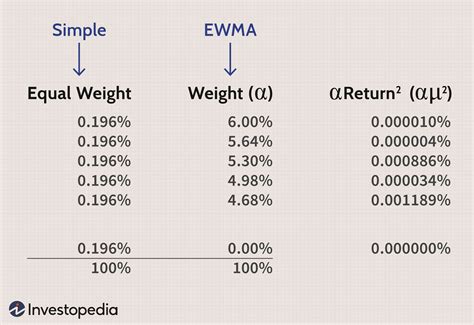 Exponential Moving Average Weighting Factor