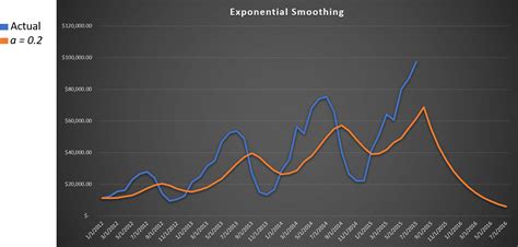 Exponential Smoothing Forecast