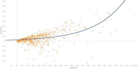 Exponential Trendline Example