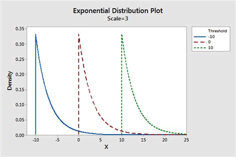 Exponential Scaling