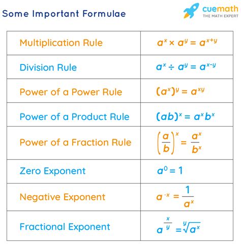 Exponents Formula