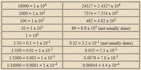 Exponents in Science