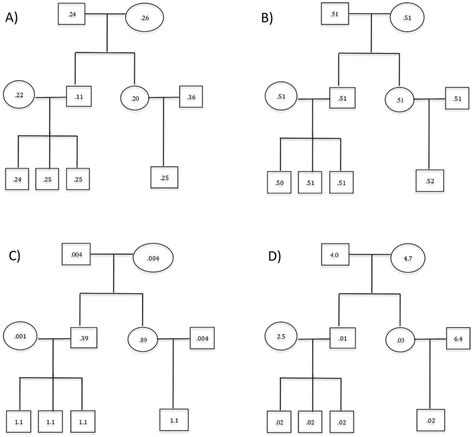 Extended Pedigree Template