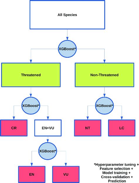 Extinction risk assessment methods