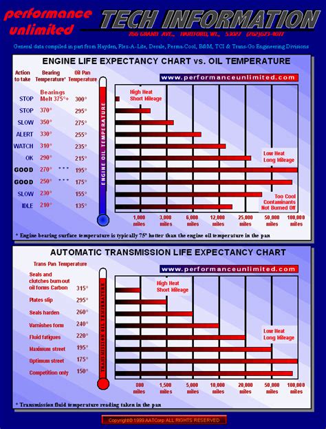 Extreme temperature engine oil