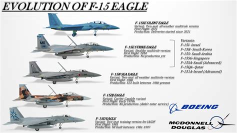 F-15 comparison chart