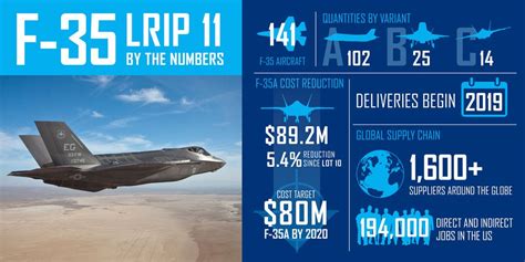 F-35 cost and production