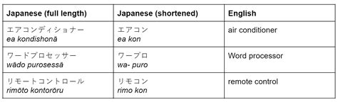 F English Loanwords in Japanese