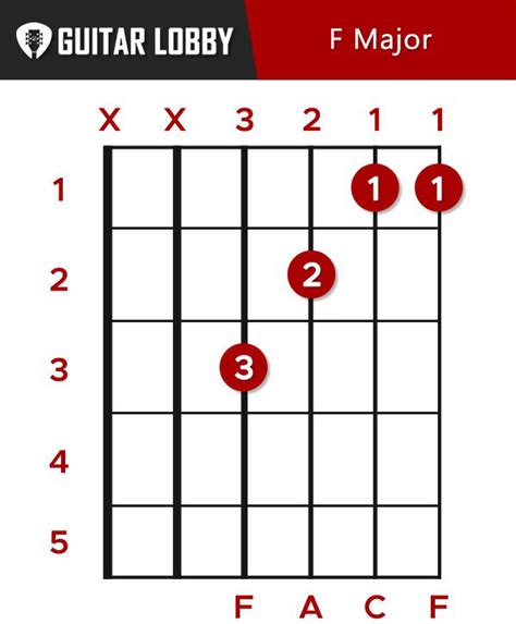 F Major Chord Diagram