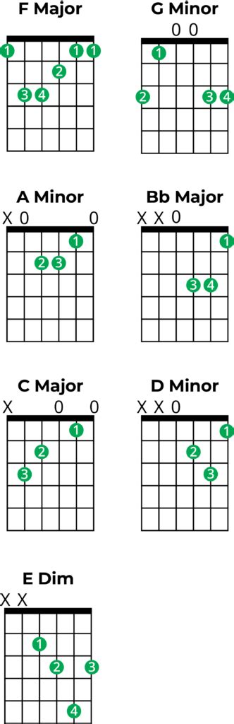 F Major Chord