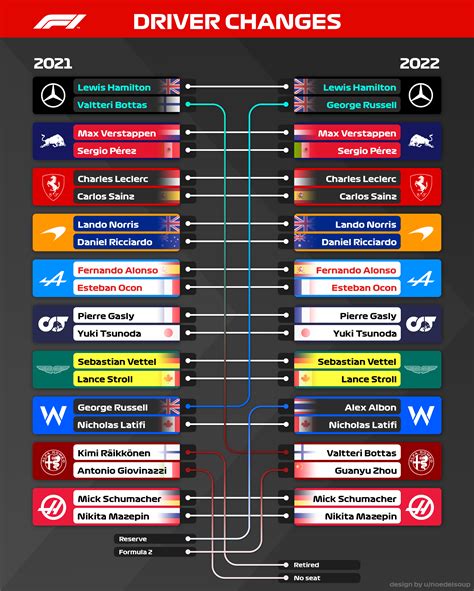 F1 Driver Changes