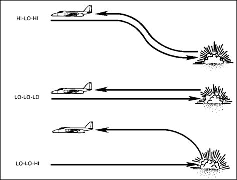 F-15 Mission Profiles