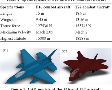 F-16 Operational Characteristics