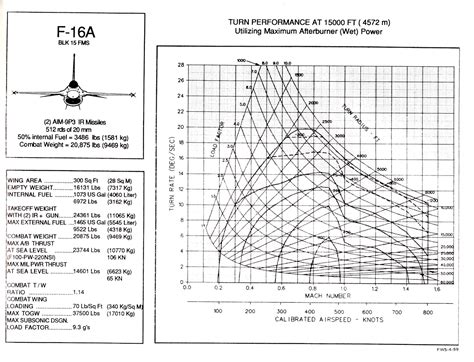 F-16 performance