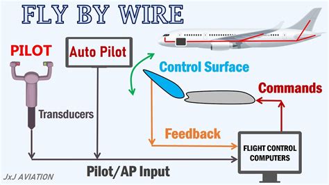 F-22 Fly-By-Wire Flight Control System