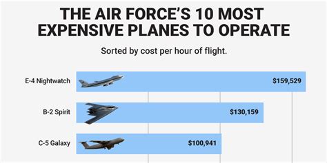 F-35 Cost Per Flight Hour