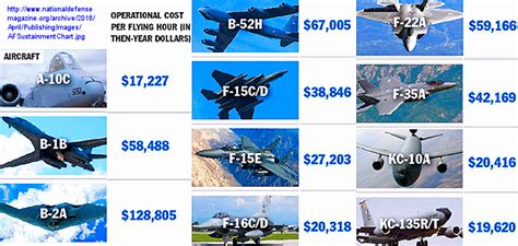 F-35 Fuel Costs