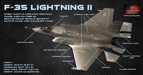 F-35 Lightning II performance