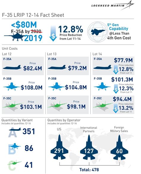 F-35 Operating Costs