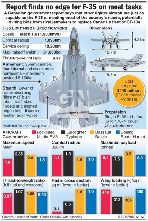 F-35 Performance Metrics